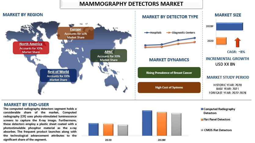 Mammography Detectors Market