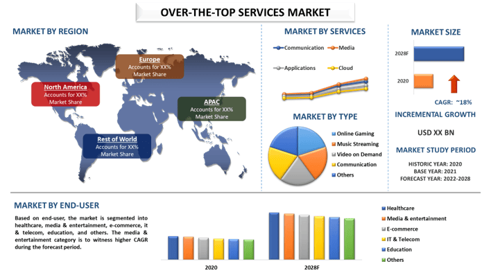 Over-The-Top Services Market