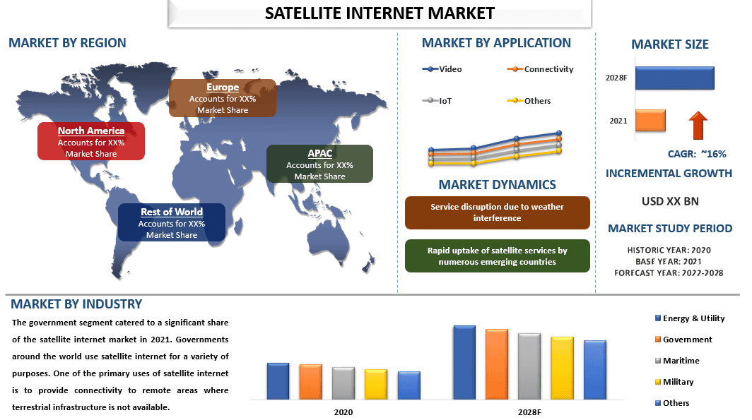 Satellite Internet Market 