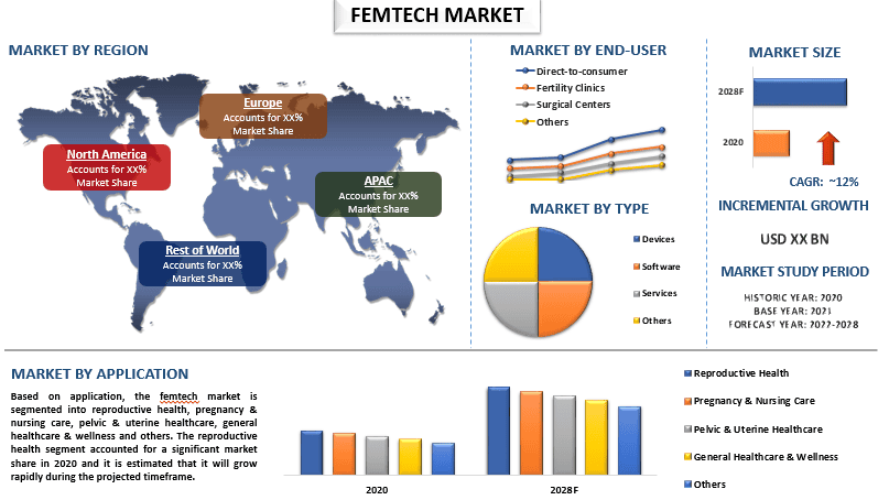 Femtech Market