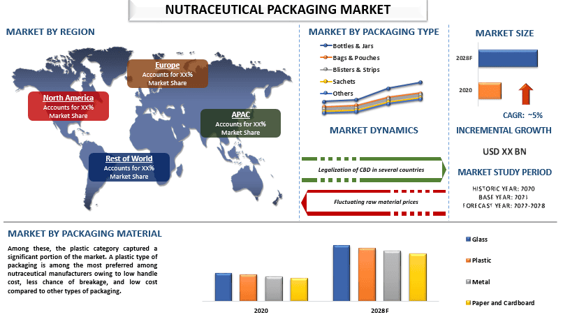 Nutraceutical Packaging Market