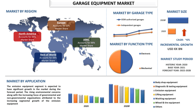 Garage equipment Market