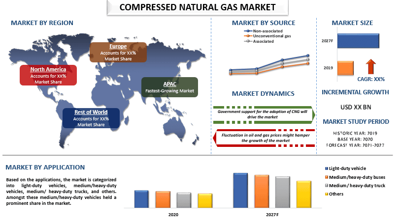 Compressed Natural Gas Market