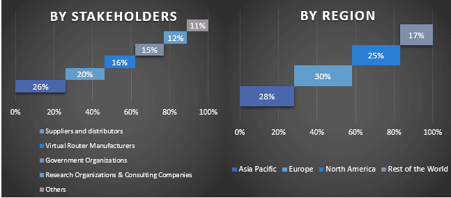 Virtual Router Market