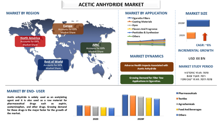 Acetic Anhydride Market 