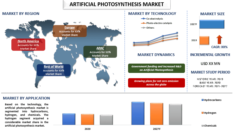 Artificial Photosynthesis Market 