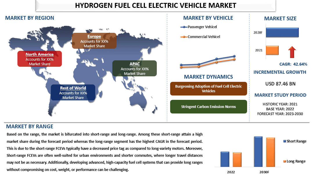 Hydrogen Fuel Cell Electric Vehicle Market