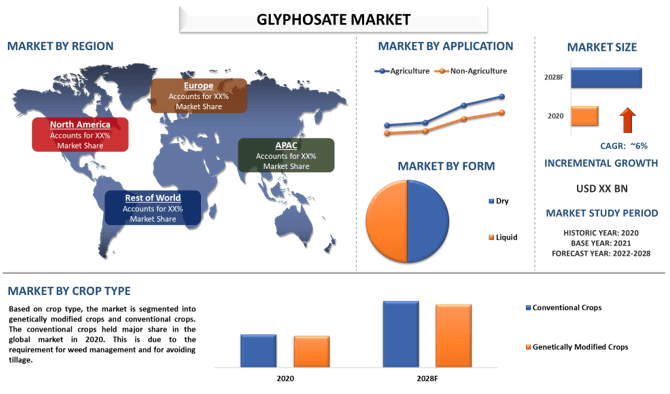 Glyphosate Market