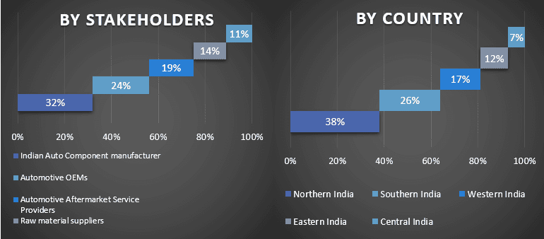 Indian Auto Components Market