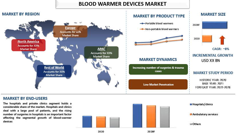 Blood Warmer Devices Market