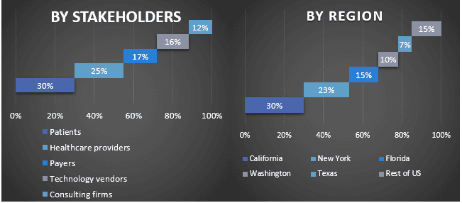 U.S. Population Health Management Solutions Market