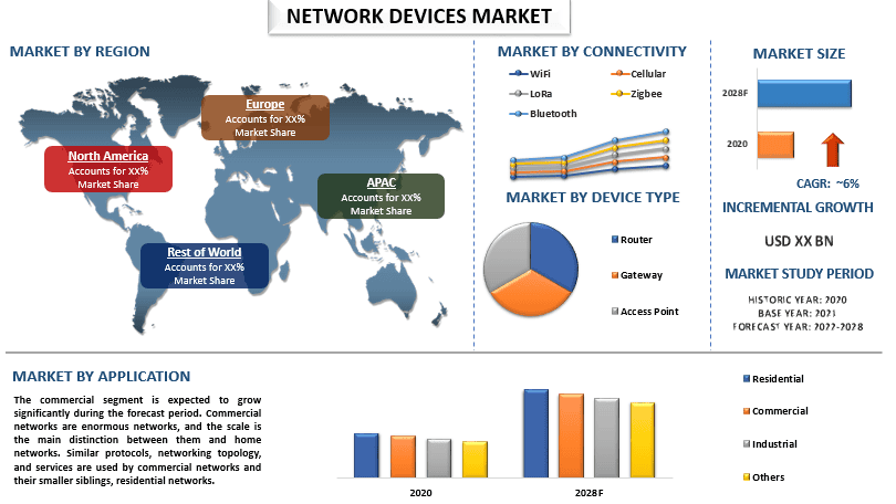 Network Devices Market