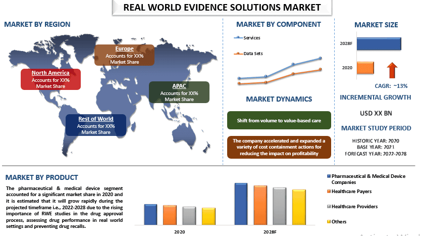 Real World Evidence Solutions Market