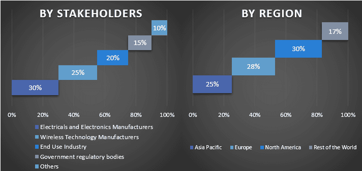 Wireless Connectivity Technology Market