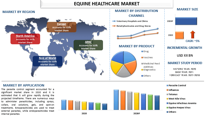 Equine Healthcare Market