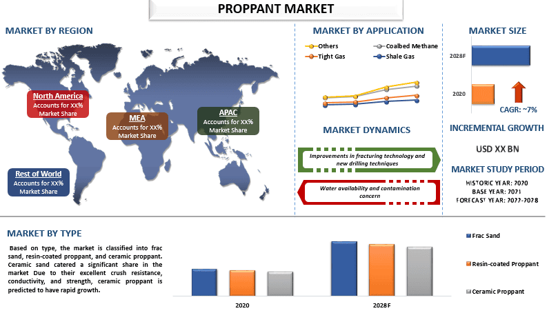 Proppant Market