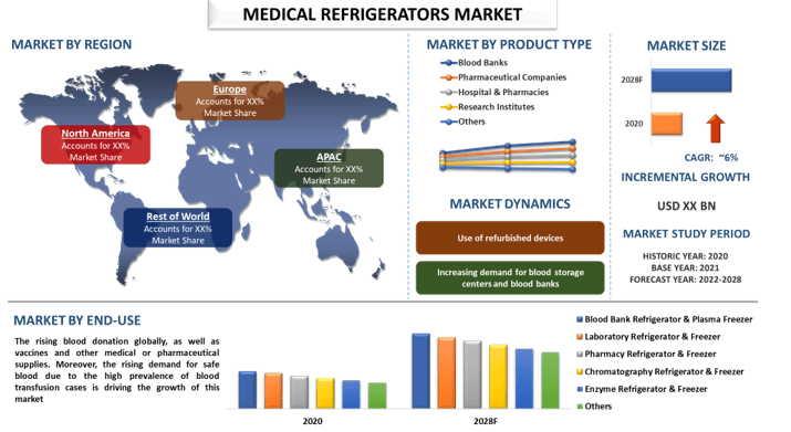 Medical Refrigerators Market