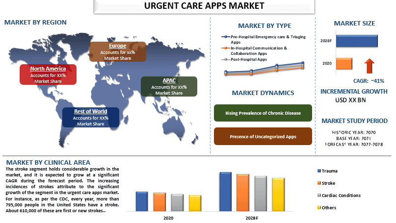 Urgent Care Apps Market