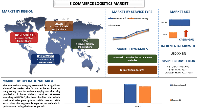 E-Commerce Logistics Market