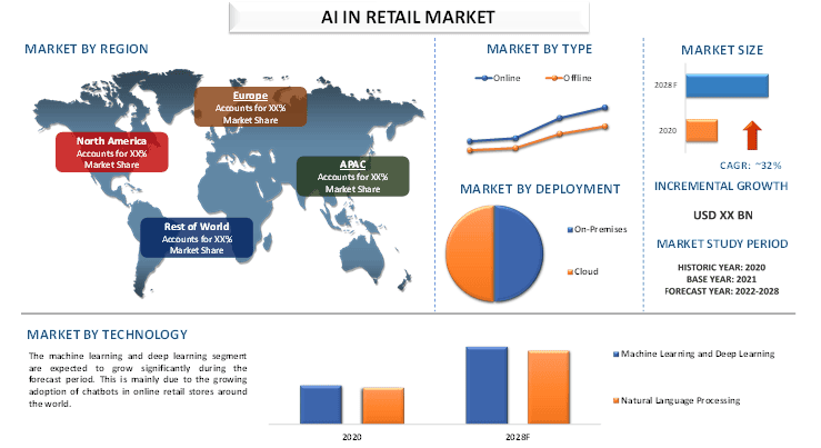 AI in Retail Market