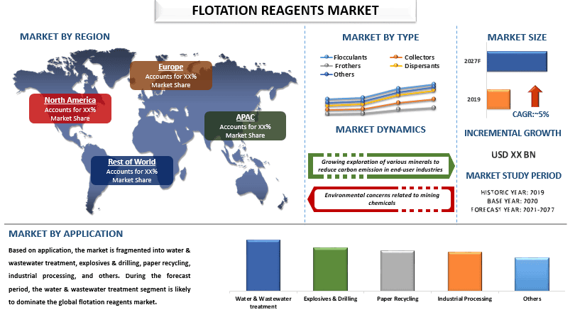 Flotation Reagent Market