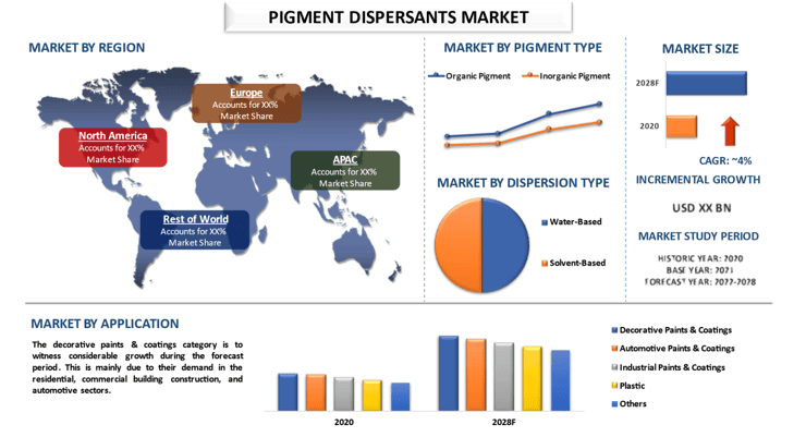 Pigment Dispersants Market