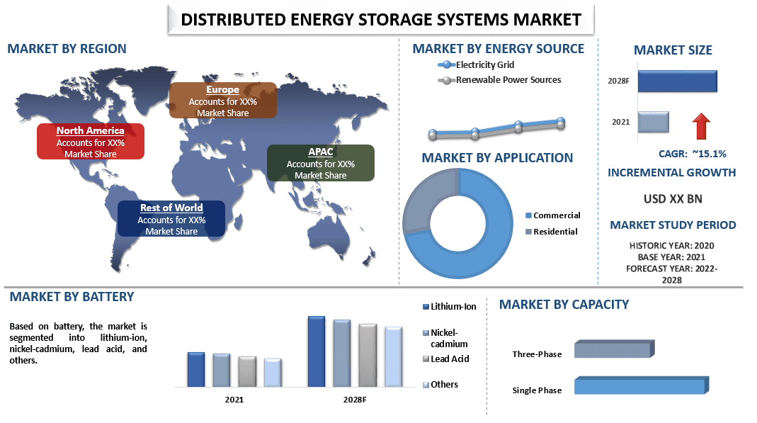 Distributed Energy Storage Systems Market