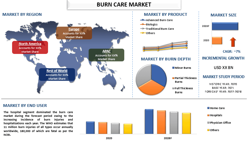 Burn Care Market