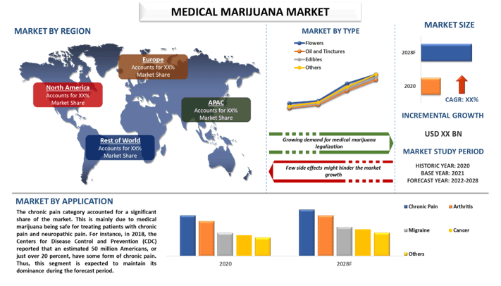 Medical marijuana Market