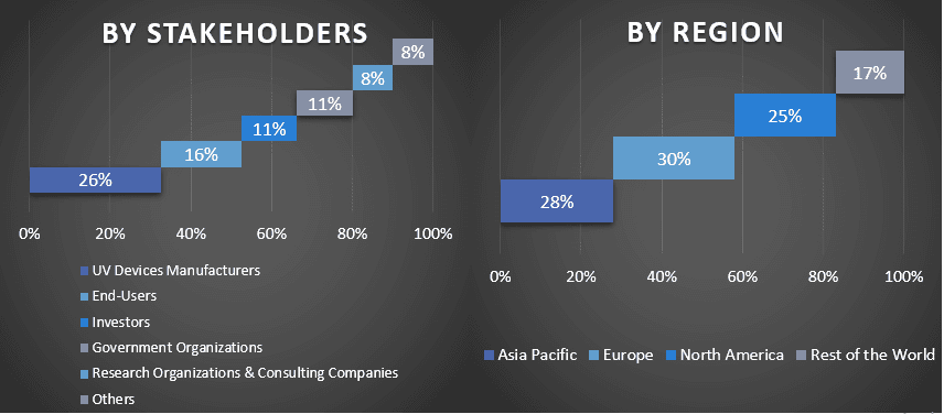 UV Disinfection Equipment Market