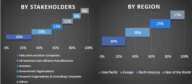 5G in VR Market