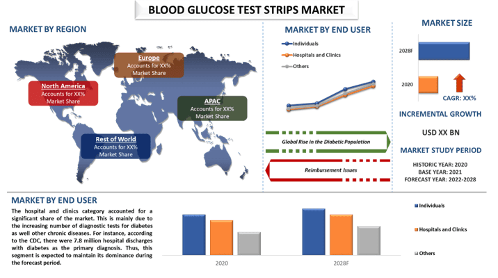 Blood Glucose Test Strips Market