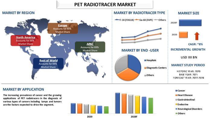 PET Radiotracer Market