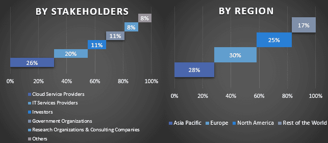 Cloud Migration Market