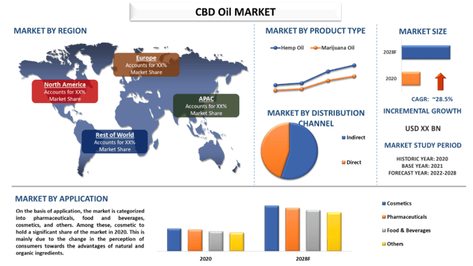 CBD Oil Market