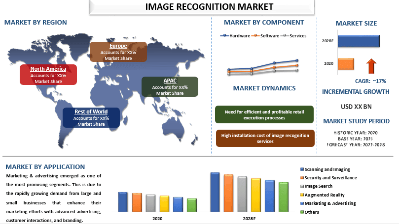 Image Recognition Market