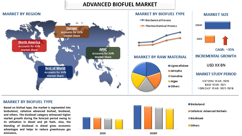 Advanced Biofuel Market