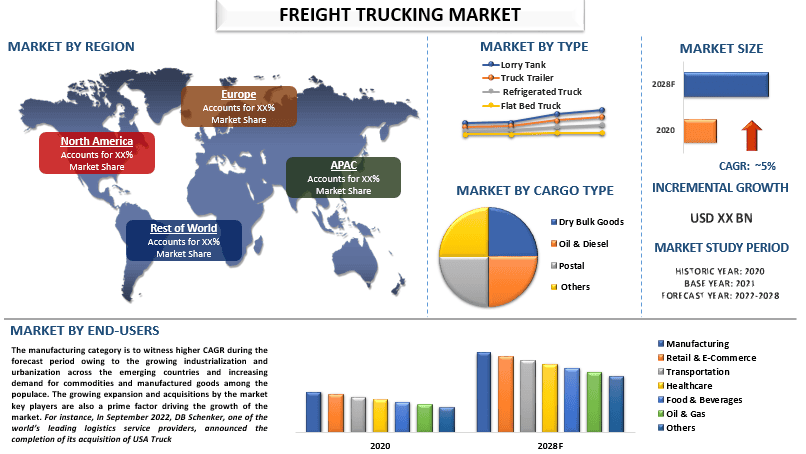 Freight Trucking Market