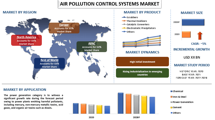 Air Pollution Control Systems Market