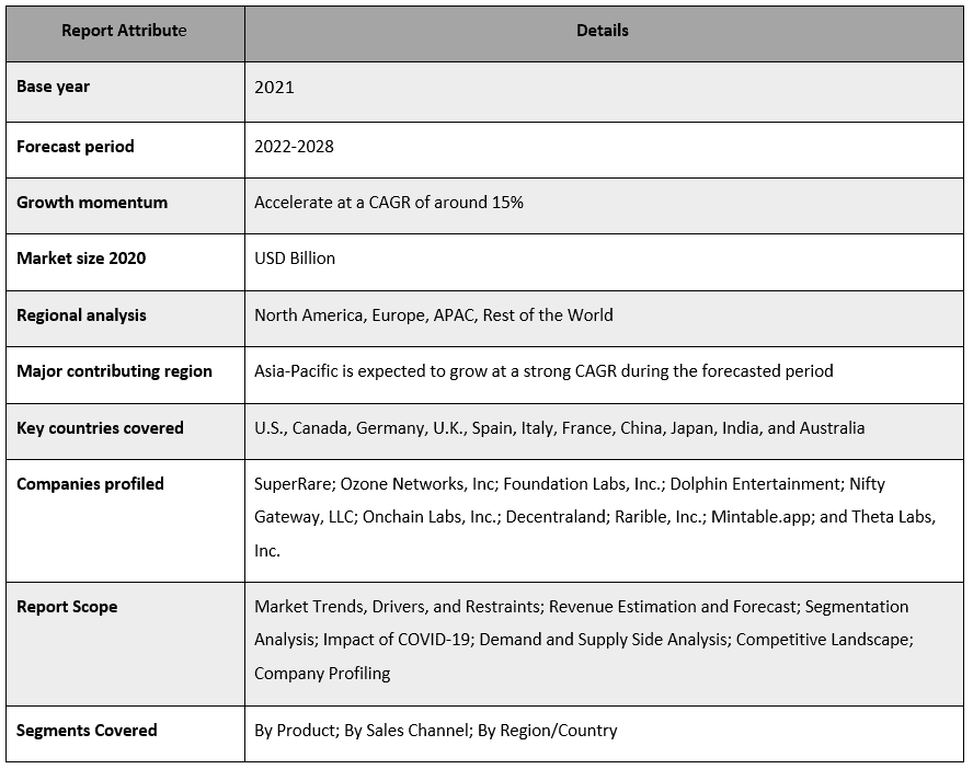 Digital Collectibles Market