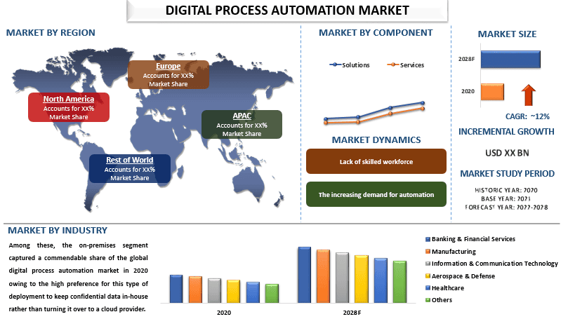 Digital Process Automation Market