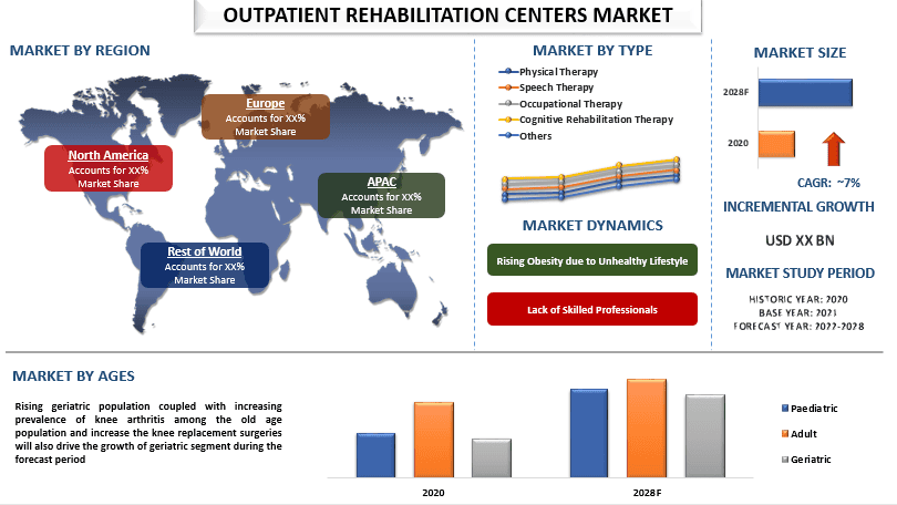 Outpatient rehabilitation centers Market