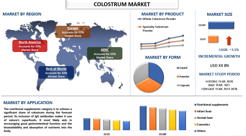 Colostrum Market