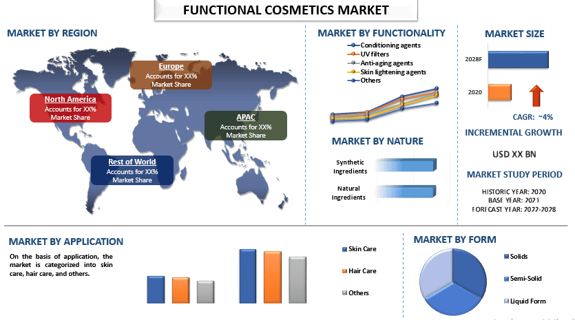 Functional Cosmetics Market