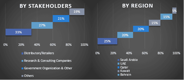 Middle East Beauty and Personal Care Market