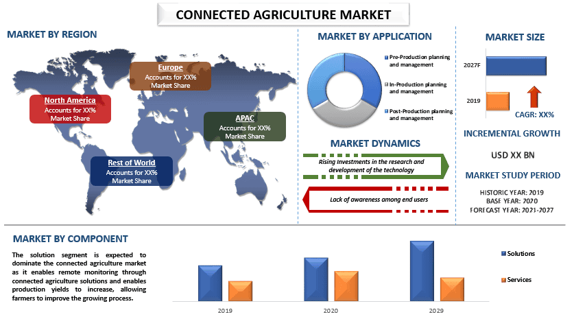 Connected Agriculture Market