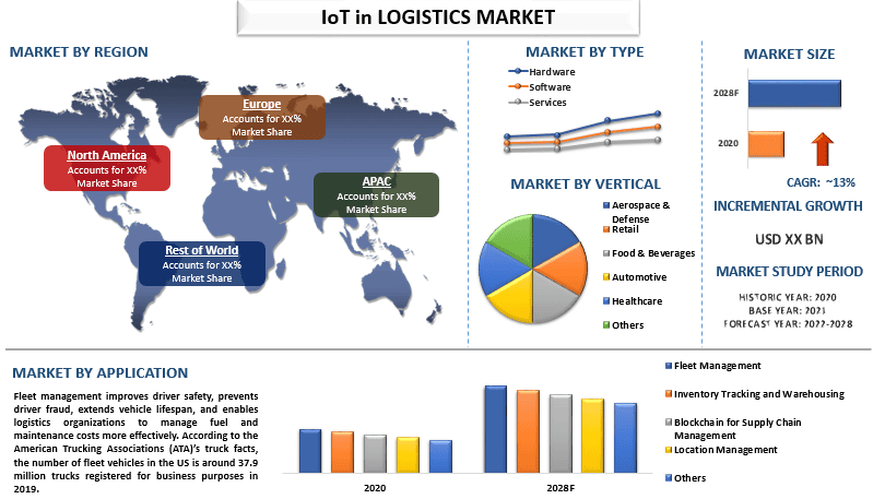 IoT in Logistics Market