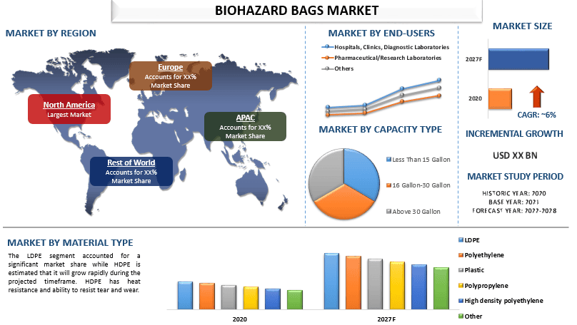 Biohazard Bags Market