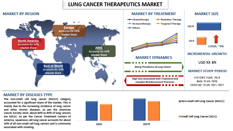 Lung Cancer Therapeutics Market