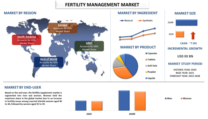 Fertility Supplement Market